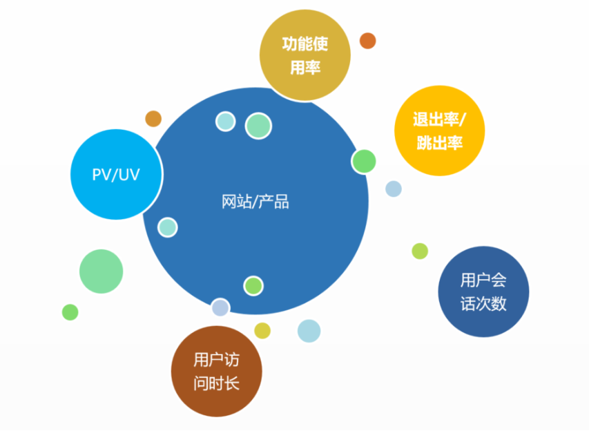 用户运营