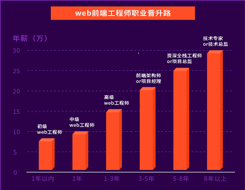 web前端工资